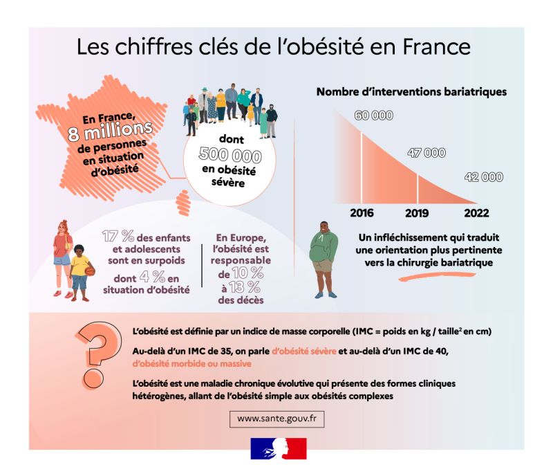 Les chiffres de l'obésité en France